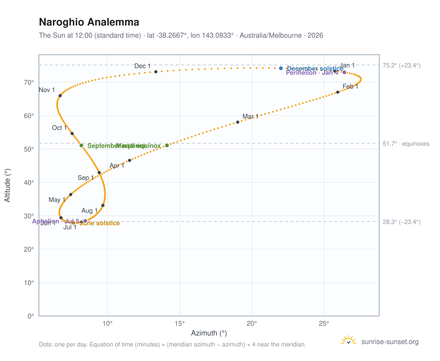 Naroghio analemma chart: the Sun at 12:00 (standard time) through the year