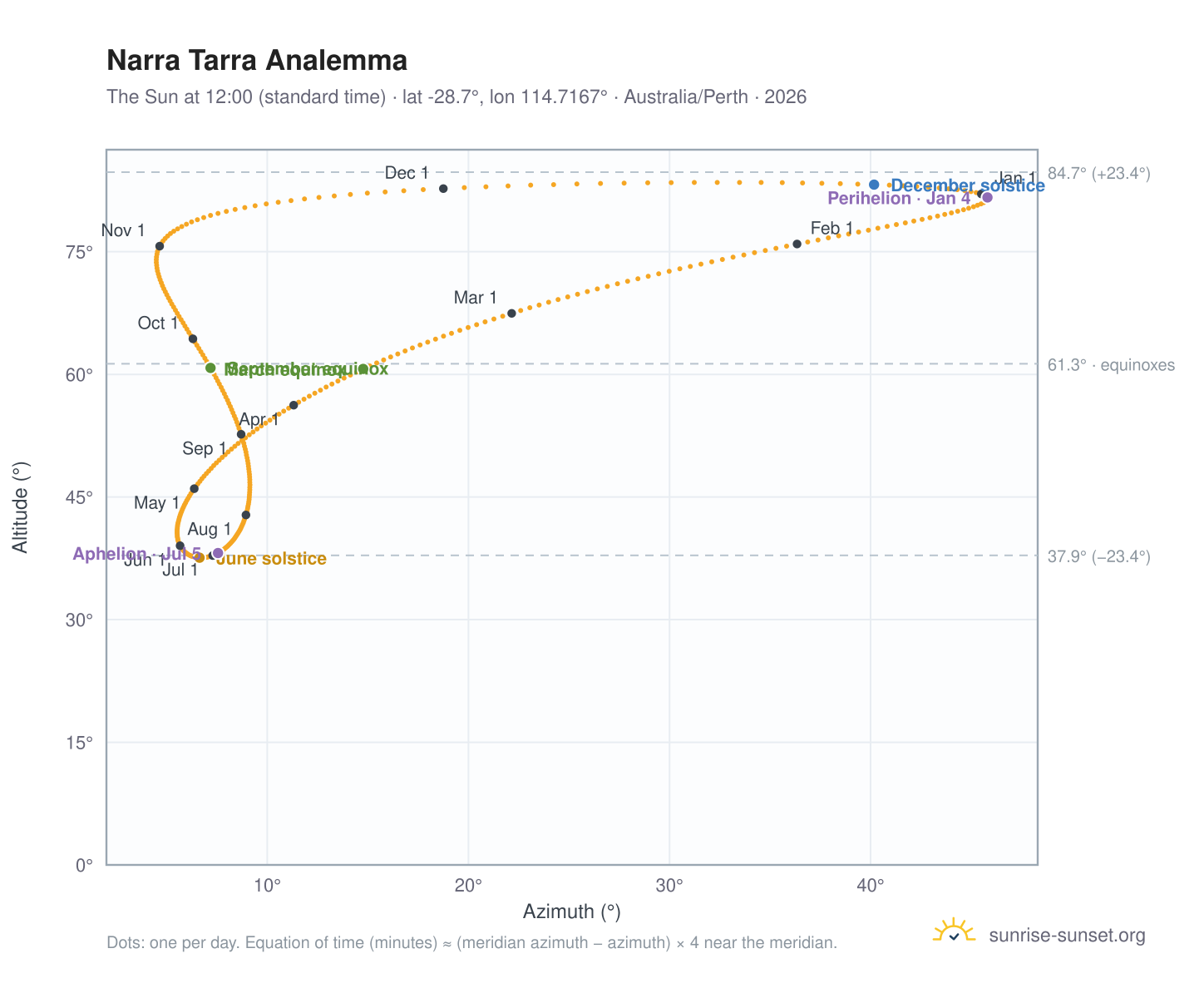 Narra Tarra analemma chart: the Sun at 12:00 (standard time) through the year