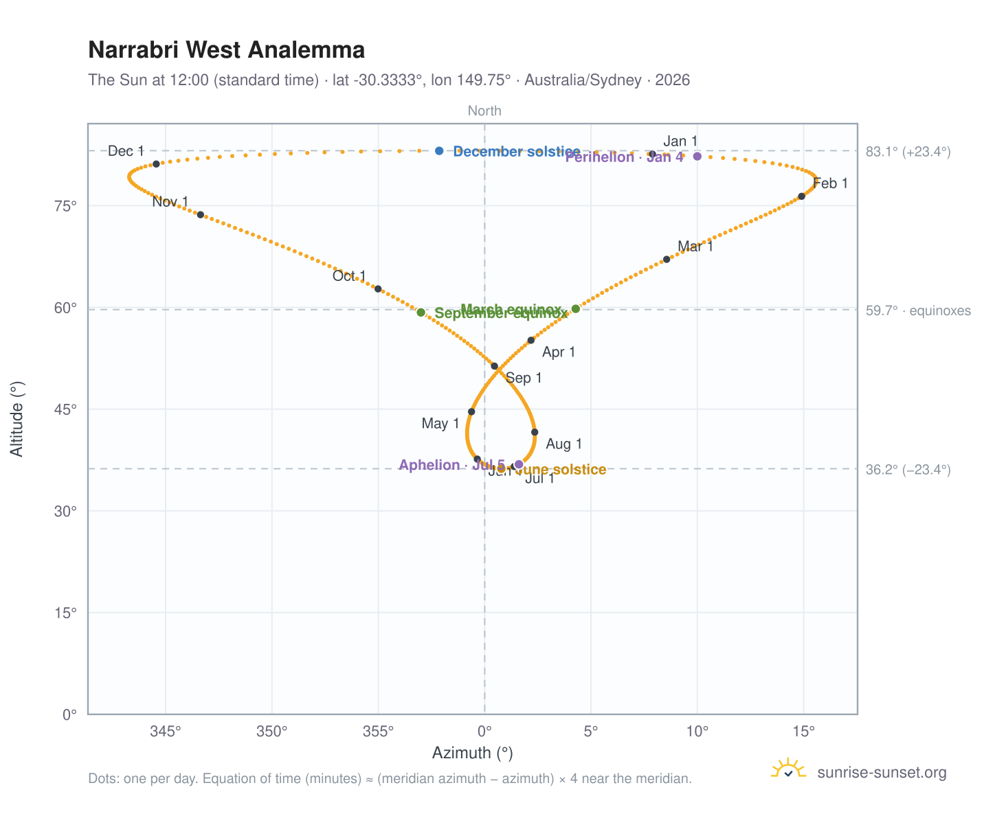Narrabri West analemma chart: the Sun at 12:00 (standard time) through the year