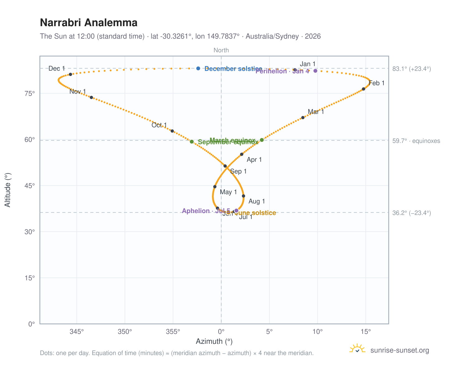 Narrabri analemma chart: the Sun at 12:00 (standard time) through the year