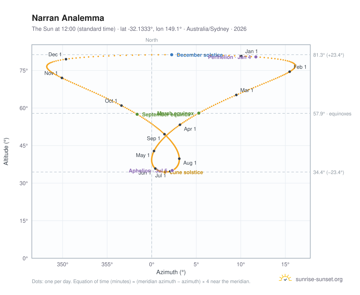 Narran analemma chart: the Sun at 12:00 (standard time) through the year