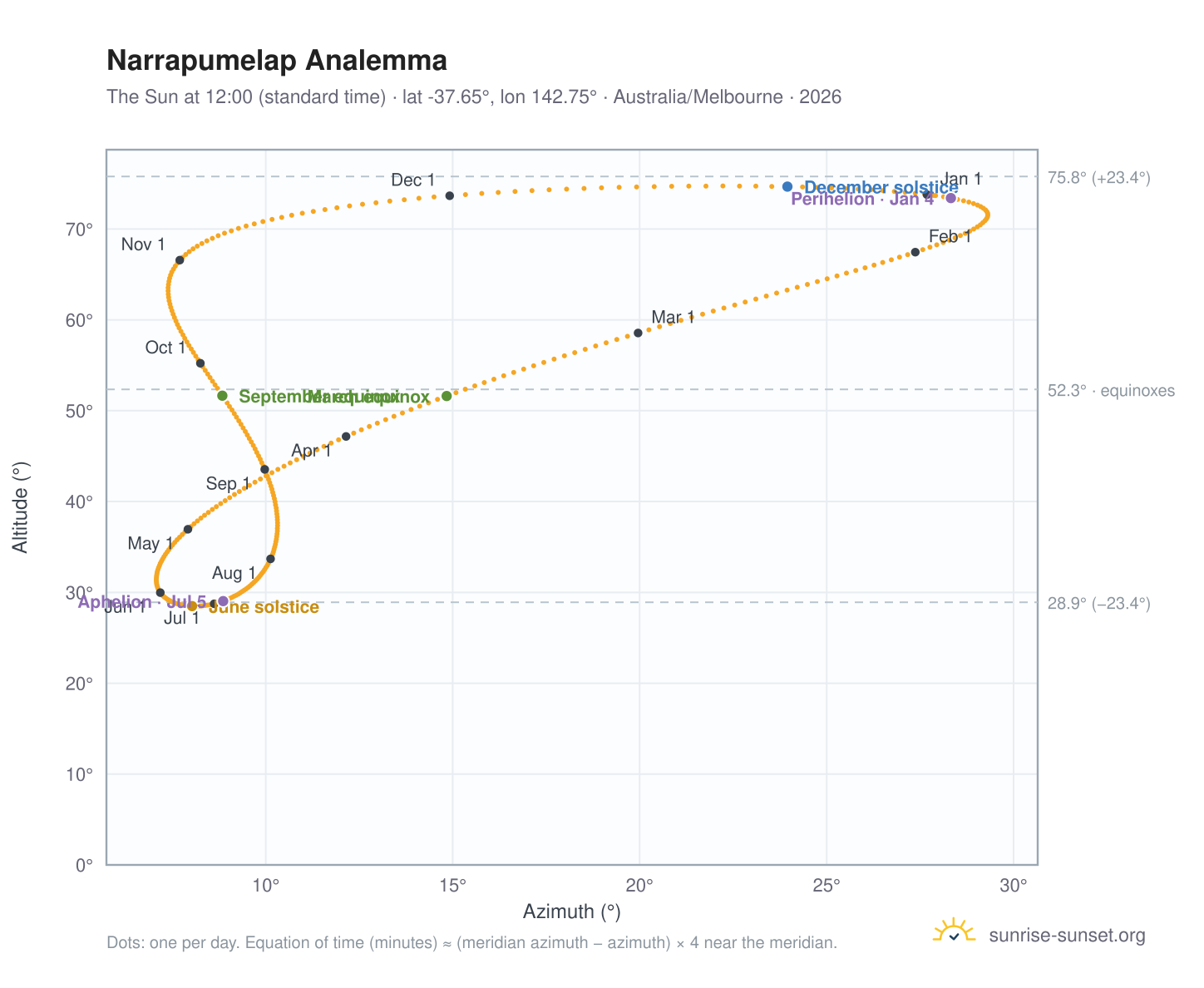 Narrapumelap analemma chart: the Sun at 12:00 (standard time) through the year