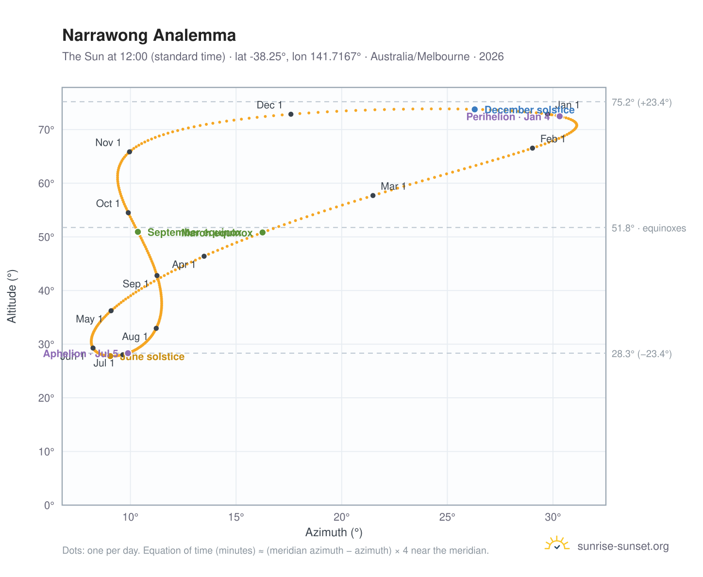 Narrawong analemma chart: the Sun at 12:00 (standard time) through the year