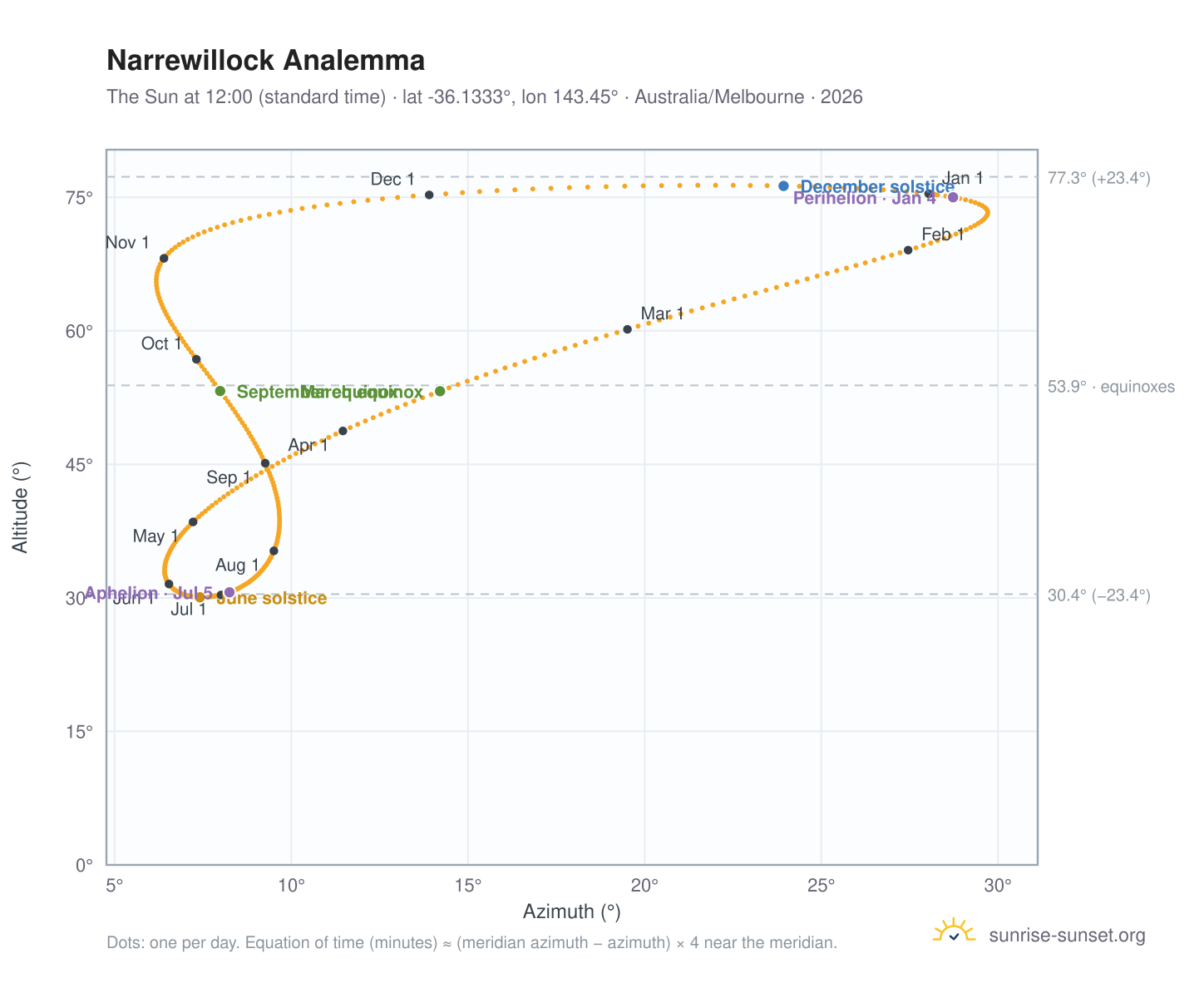 Narrewillock analemma chart: the Sun at 12:00 (standard time) through the year