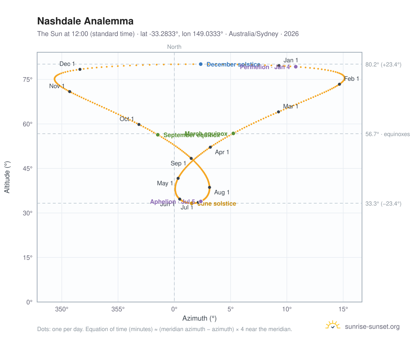 Nashdale analemma chart: the Sun at 12:00 (standard time) through the year