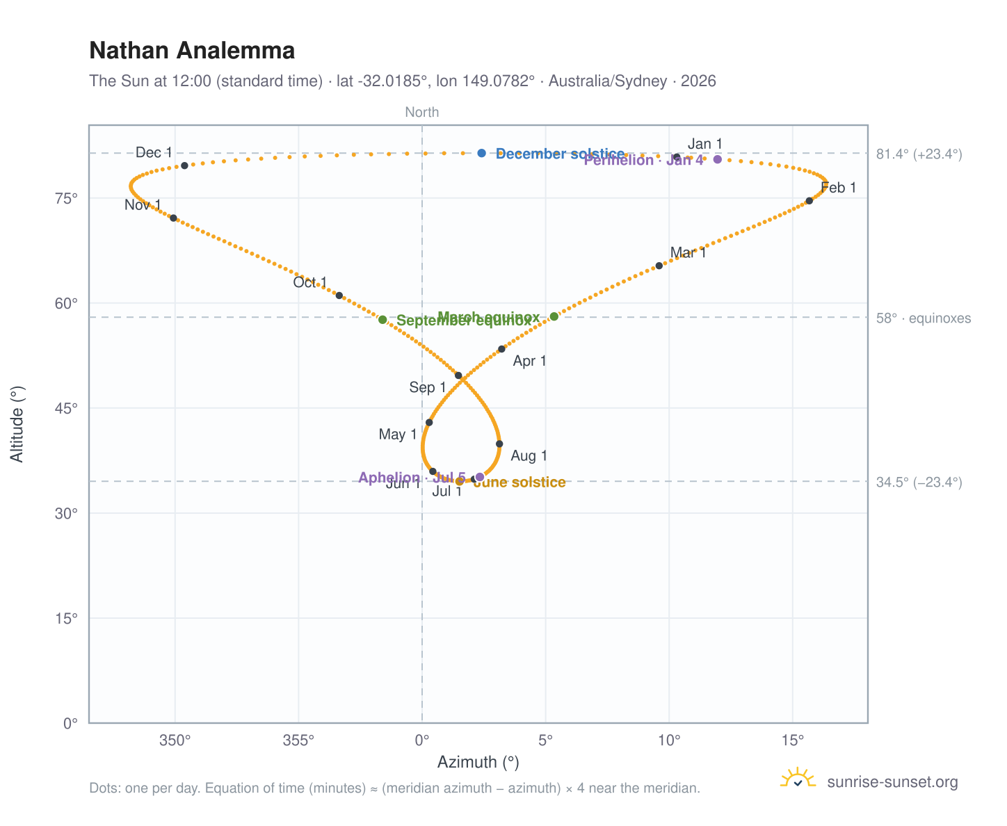 Nathan analemma chart: the Sun at 12:00 (standard time) through the year