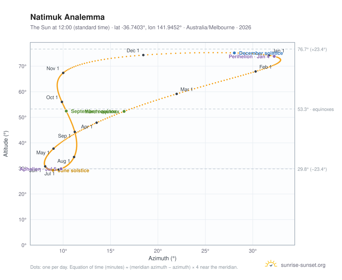 Natimuk analemma chart: the Sun at 12:00 (standard time) through the year