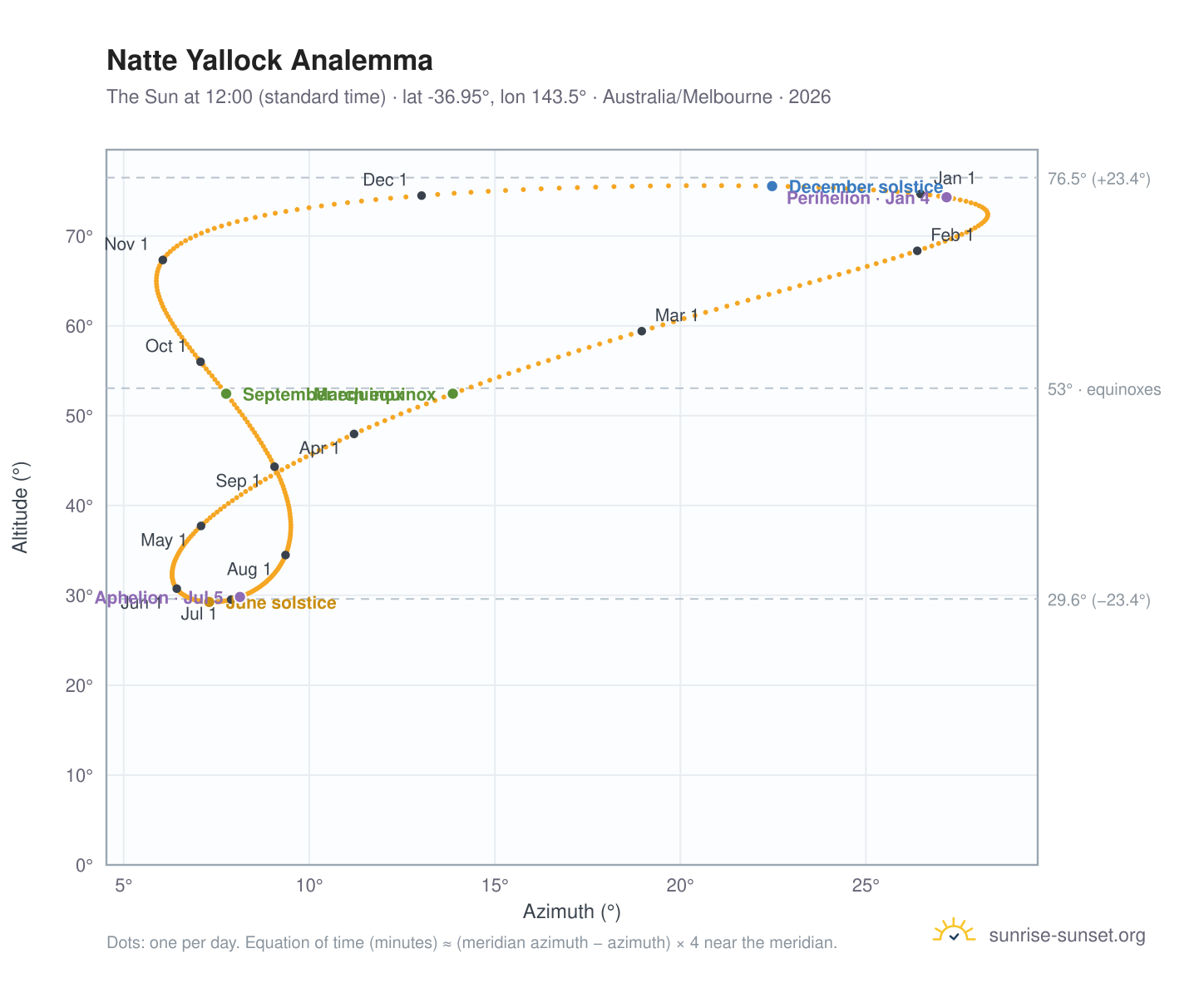 Natte Yallock analemma chart: the Sun at 12:00 (standard time) through the year