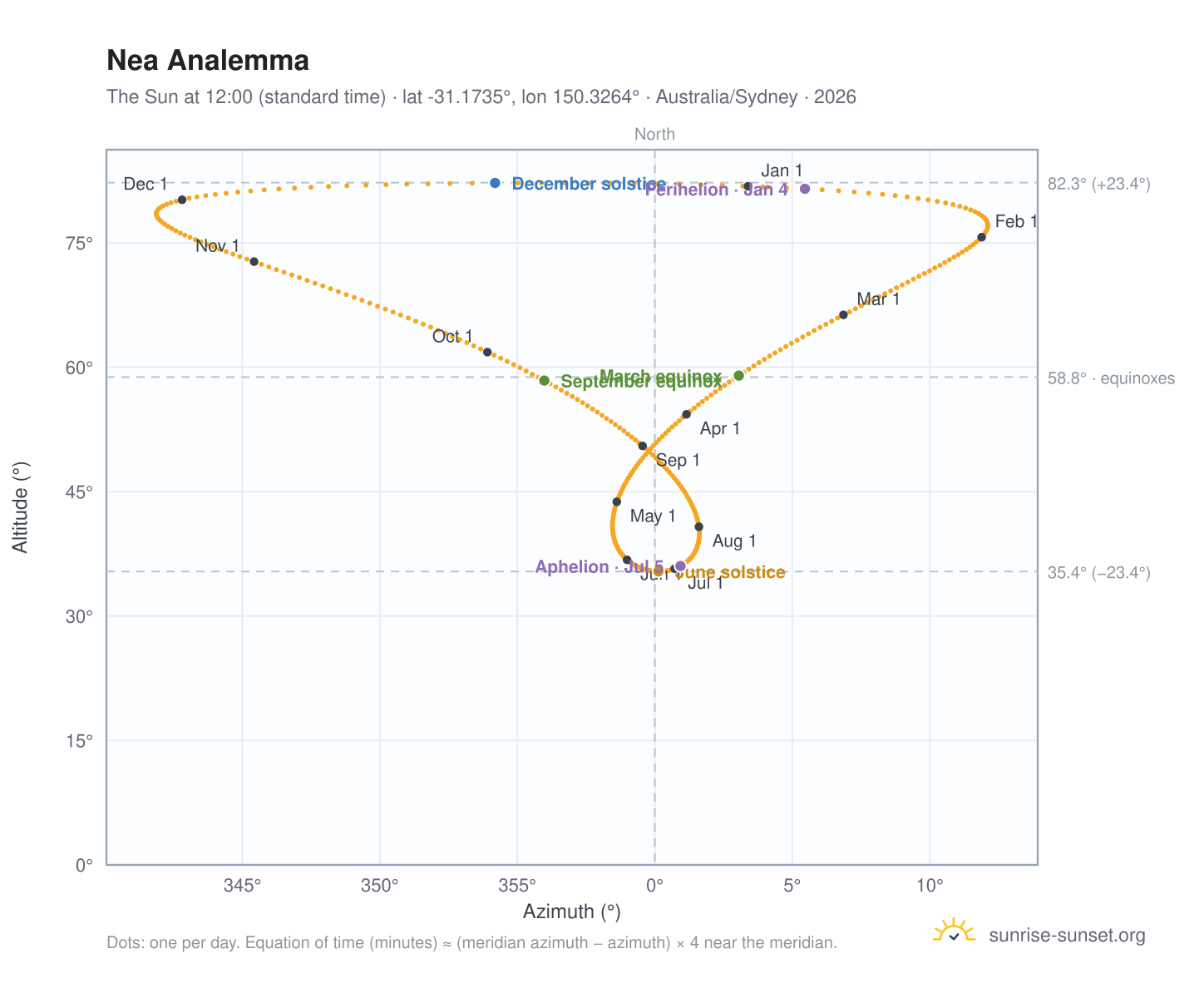Nea analemma chart: the Sun at 12:00 (standard time) through the year