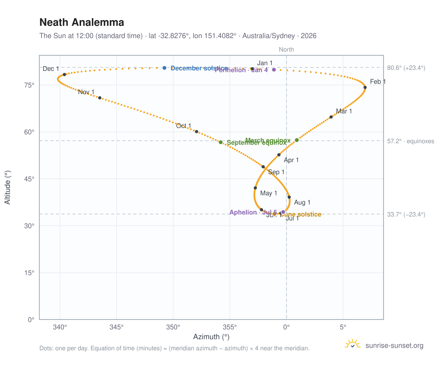Neath analemma chart: the Sun at 12:00 (standard time) through the year
