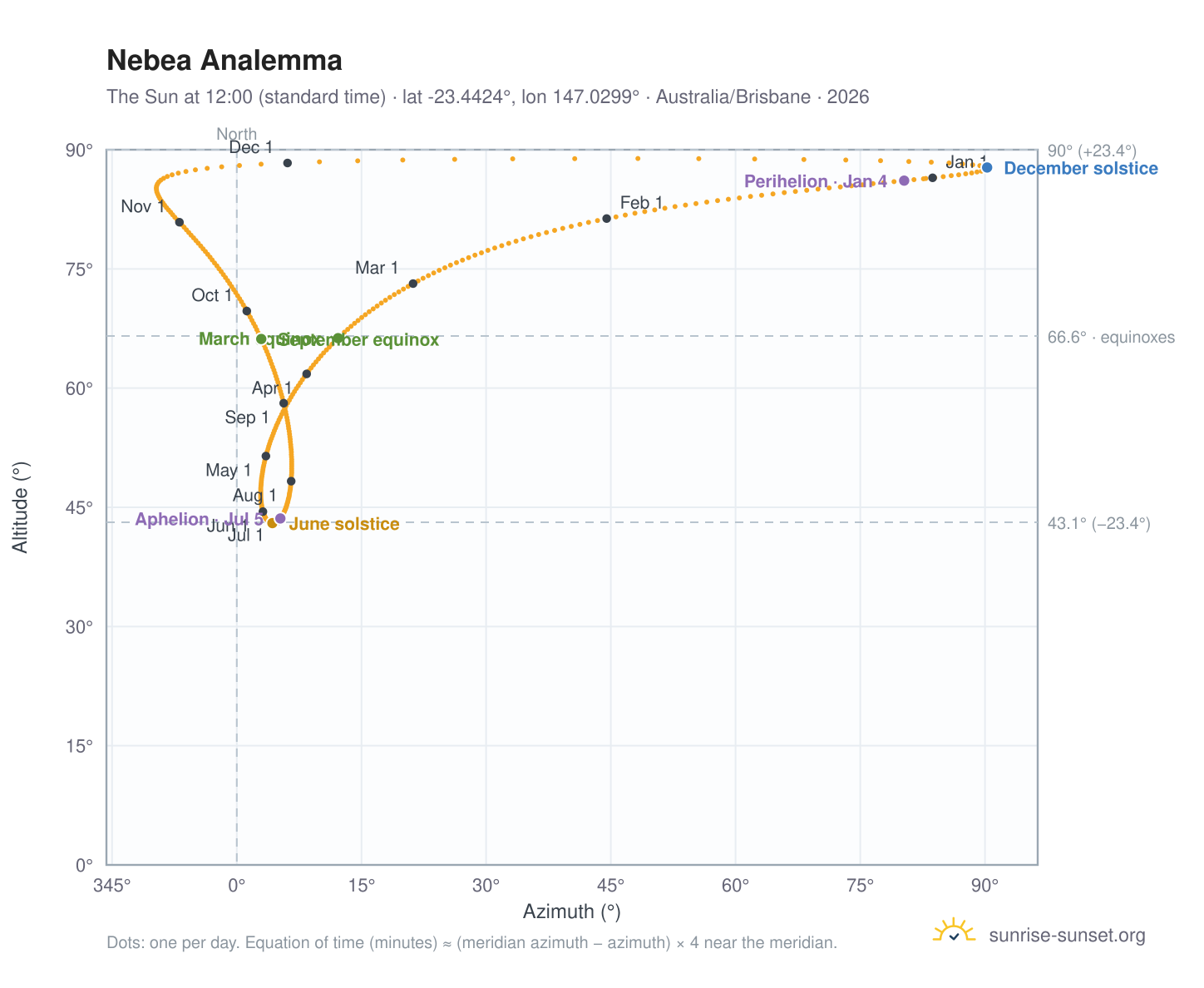 Nebea analemma chart: the Sun at 12:00 (standard time) through the year