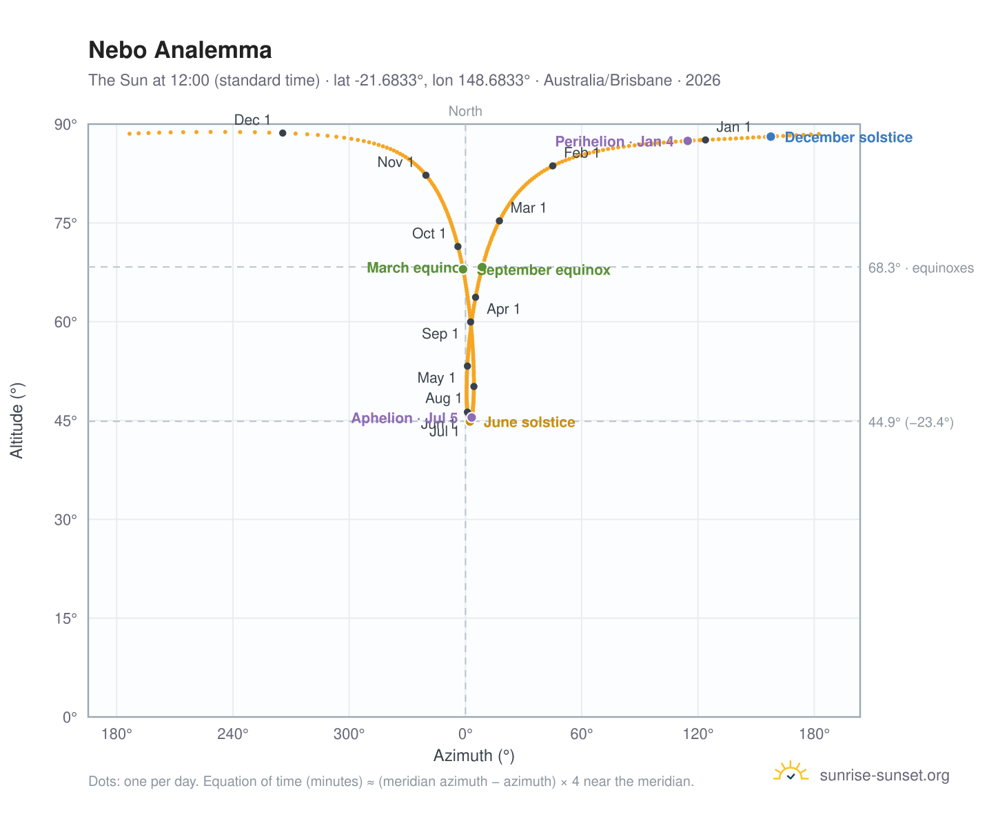 Nebo analemma chart: the Sun at 12:00 (standard time) through the year