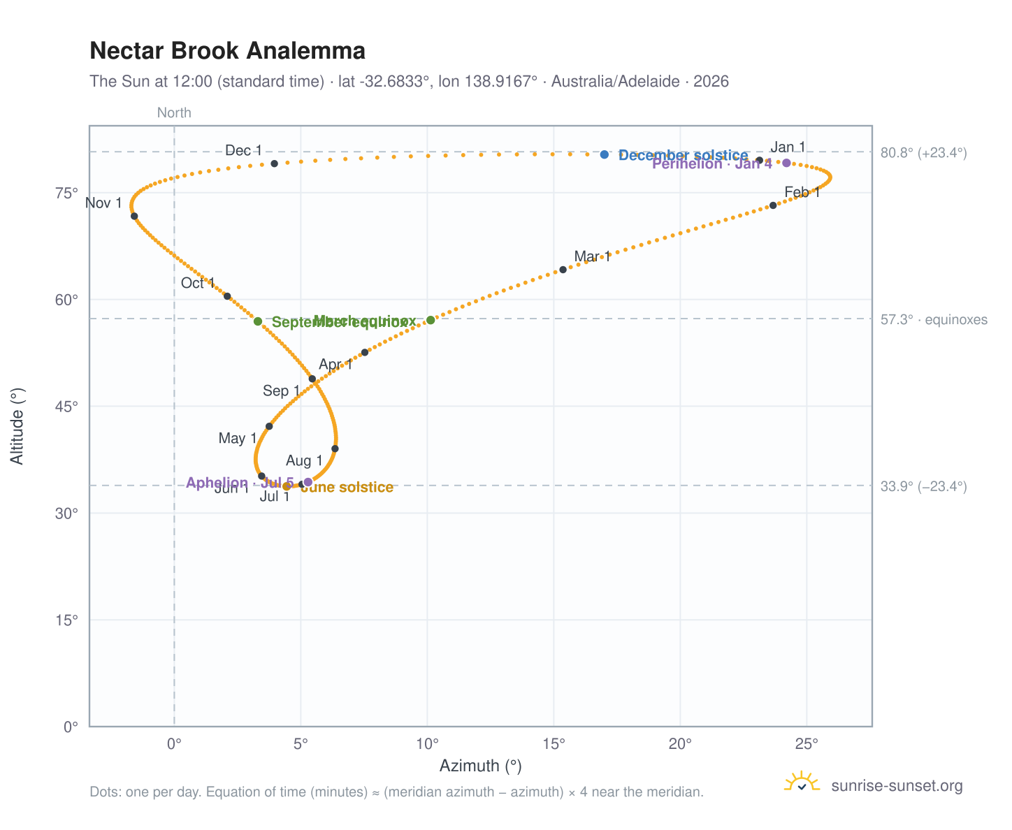 Nectar Brook analemma chart: the Sun at 12:00 (standard time) through the year