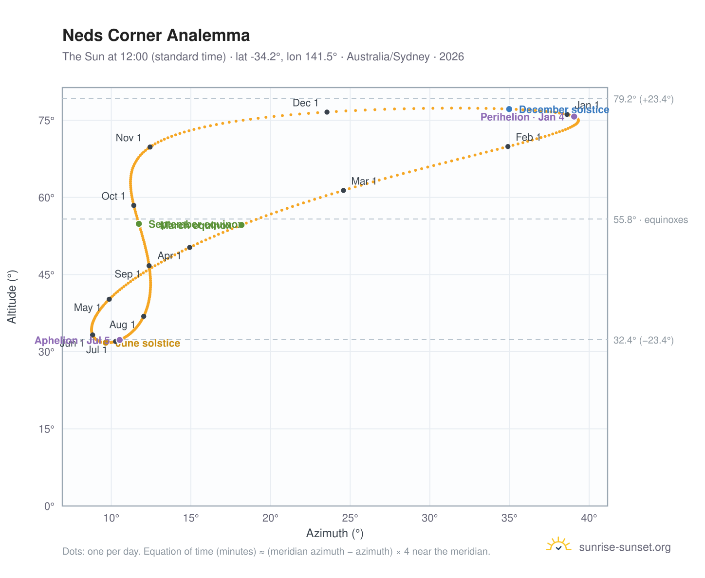 Neds Corner analemma chart: the Sun at 12:00 (standard time) through the year