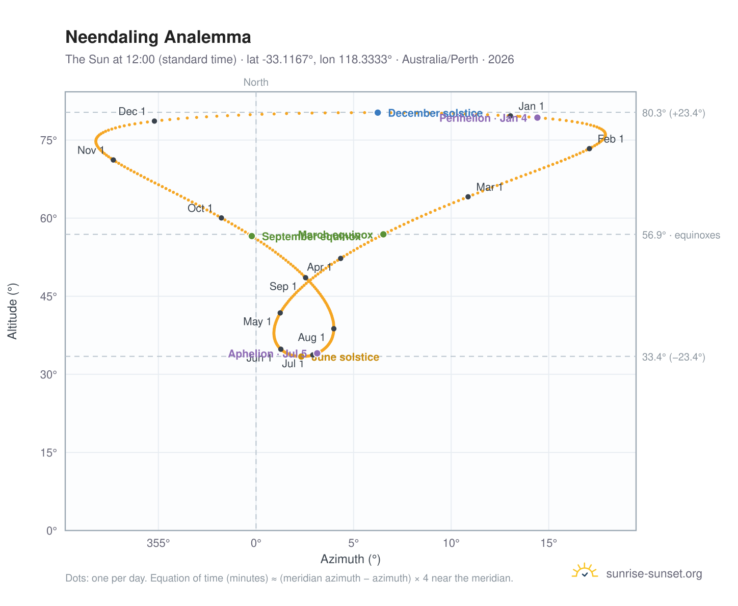 Neendaling analemma chart: the Sun at 12:00 (standard time) through the year