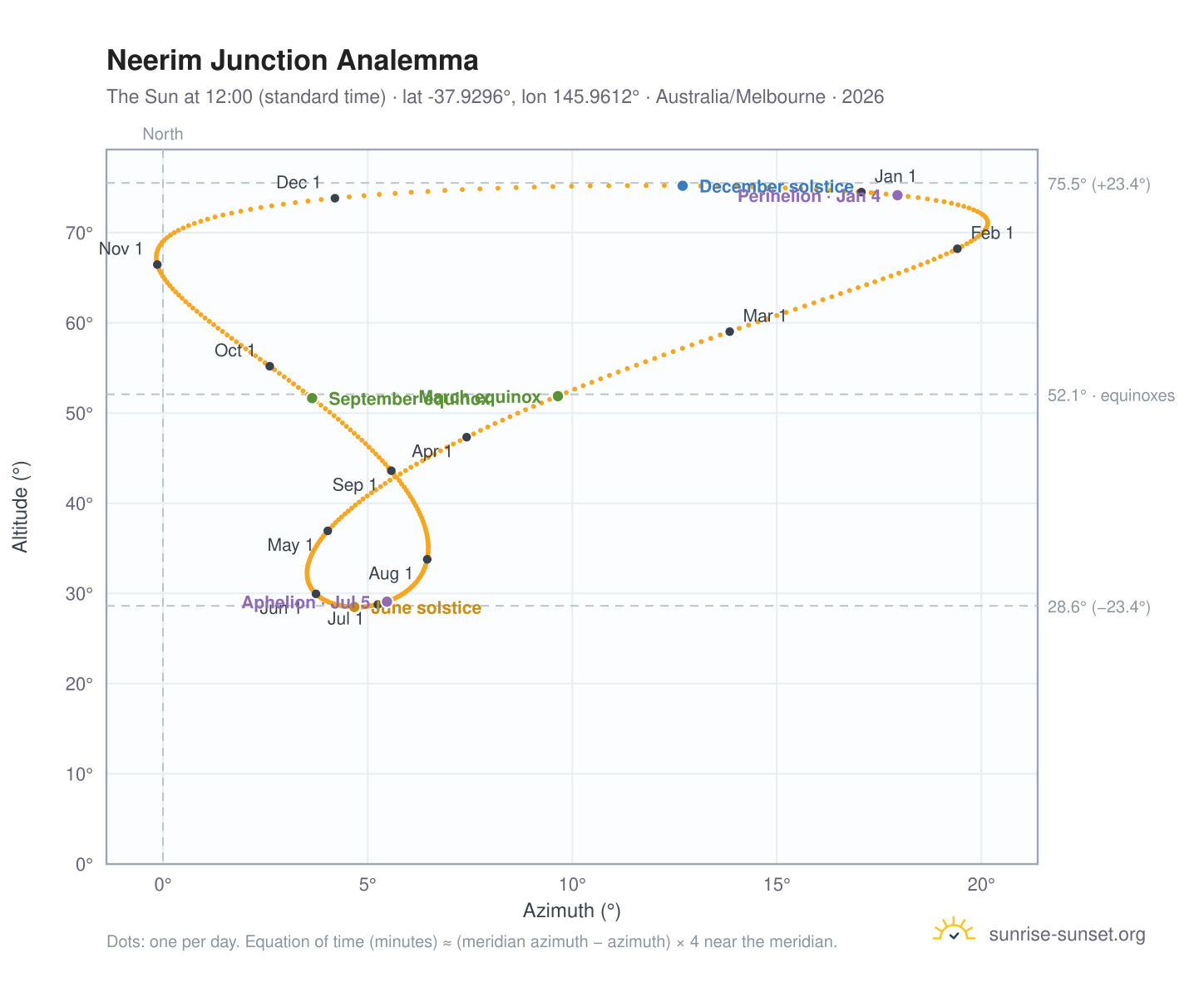 Neerim Junction analemma chart: the Sun at 12:00 (standard time) through the year