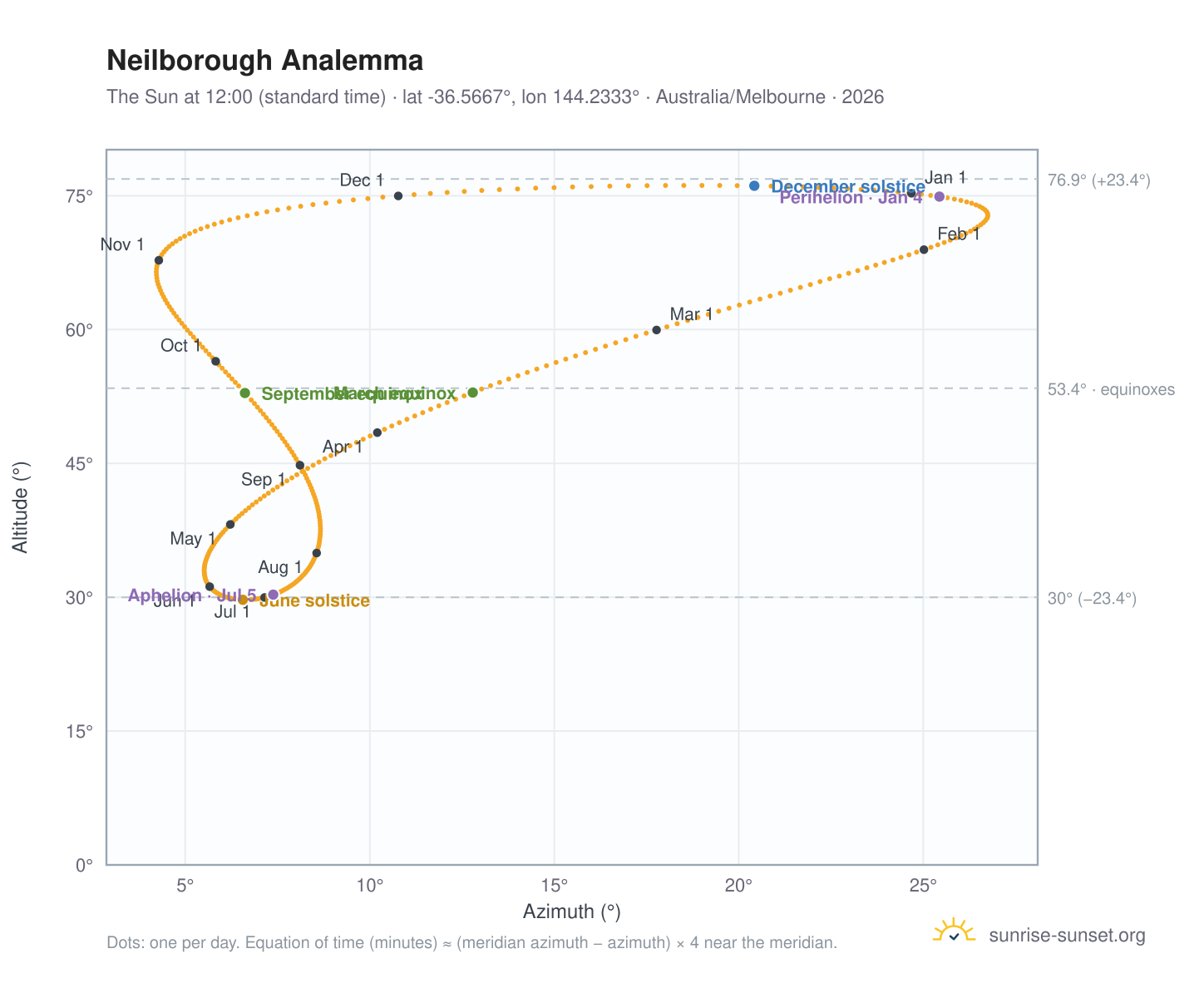 Neilborough analemma chart: the Sun at 12:00 (standard time) through the year