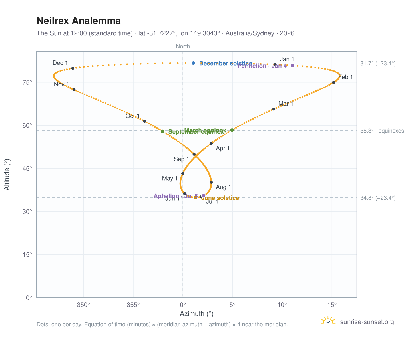 Neilrex analemma chart: the Sun at 12:00 (standard time) through the year