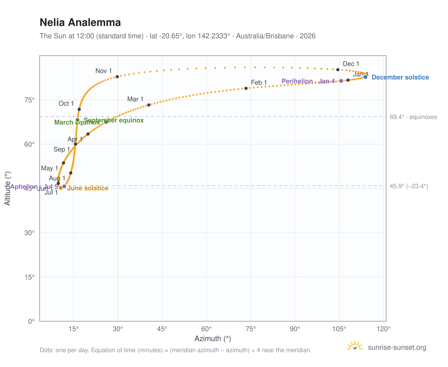 Nelia analemma chart: the Sun at 12:00 (standard time) through the year