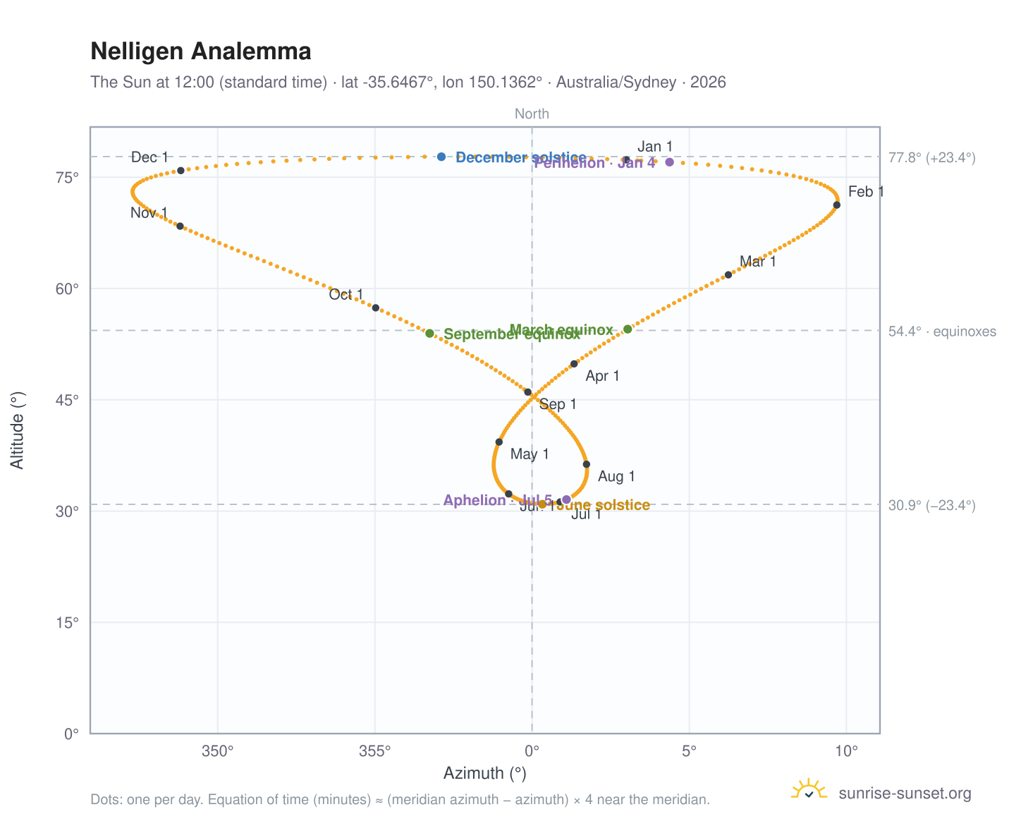 Nelligen analemma chart: the Sun at 12:00 (standard time) through the year