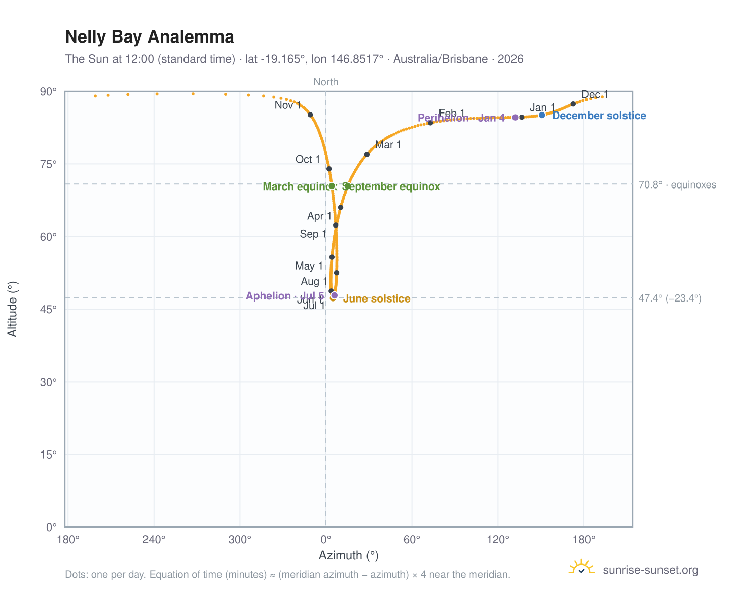 Nelly Bay analemma chart: the Sun at 12:00 (standard time) through the year