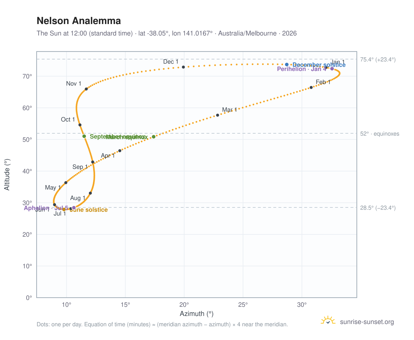 Nelson analemma chart: the Sun at 12:00 (standard time) through the year