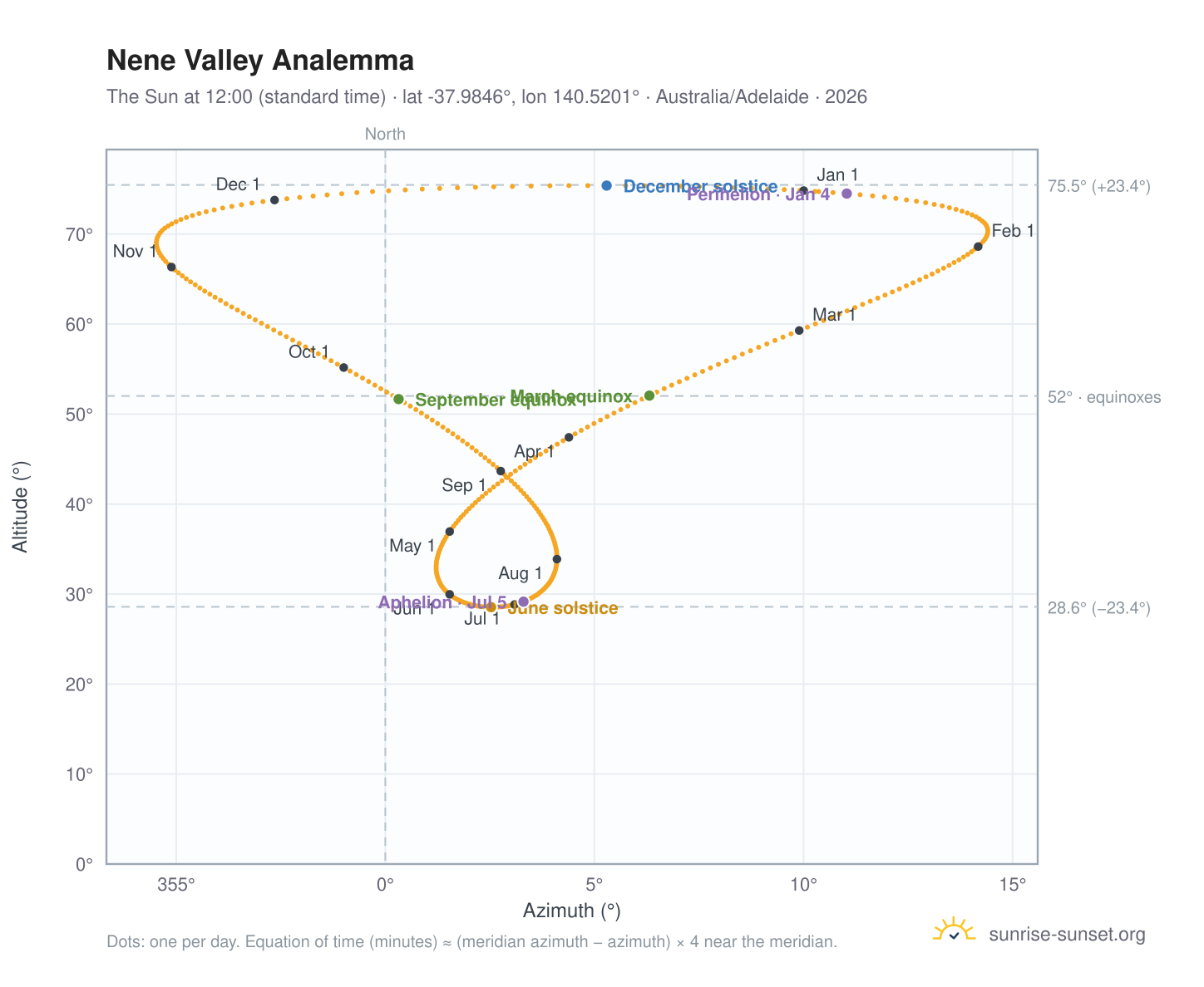 Nene Valley analemma chart: the Sun at 12:00 (standard time) through the year
