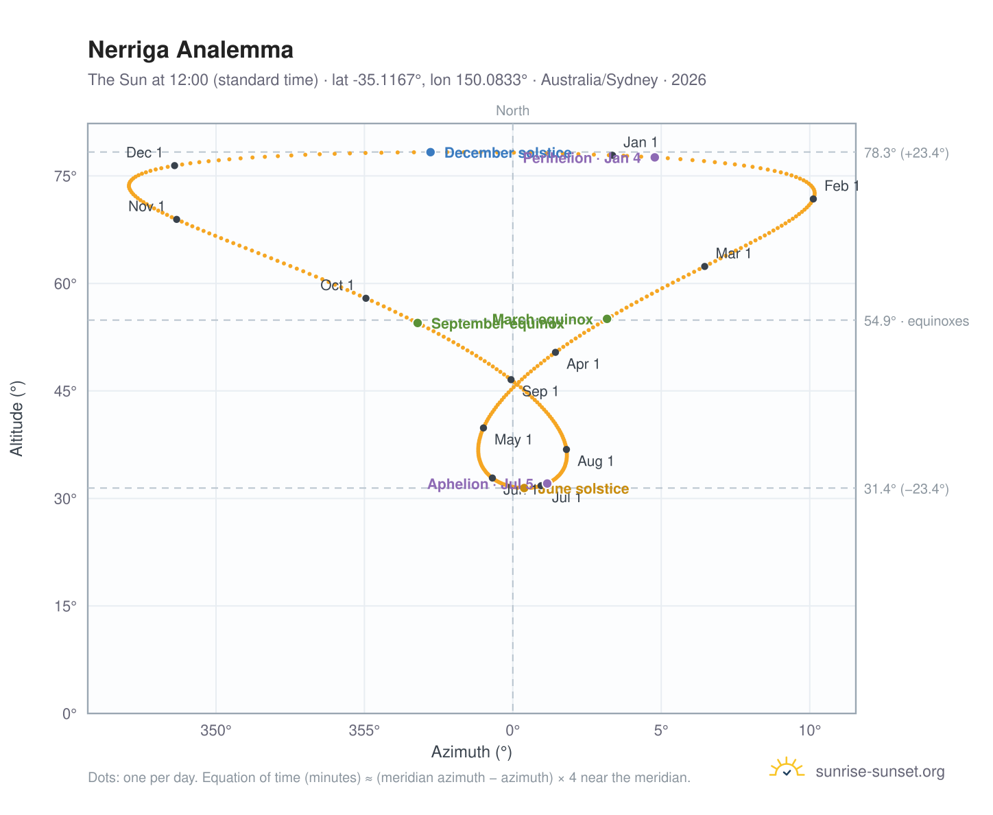Nerriga analemma chart: the Sun at 12:00 (standard time) through the year