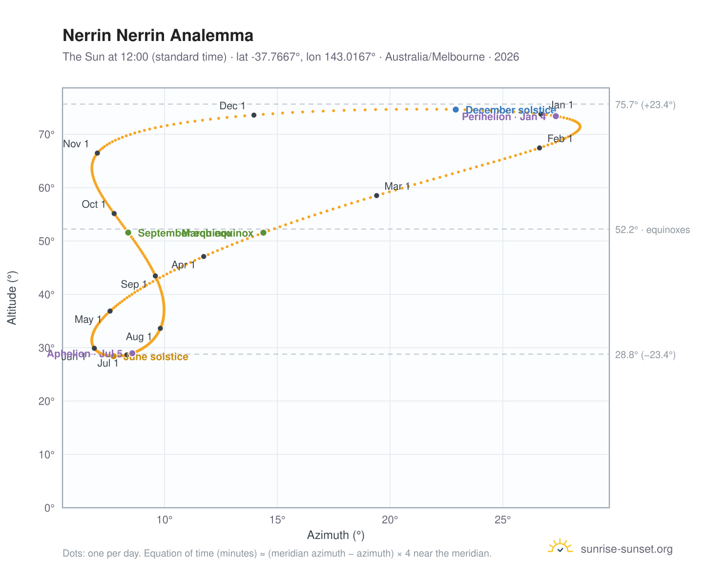 Nerrin Nerrin analemma chart: the Sun at 12:00 (standard time) through the year