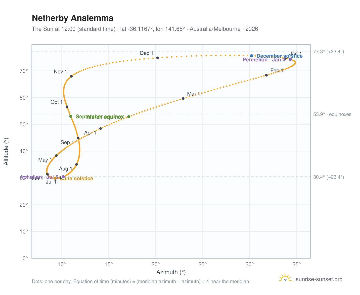 Netherby analemma chart: the Sun at 12:00 (standard time) through the year