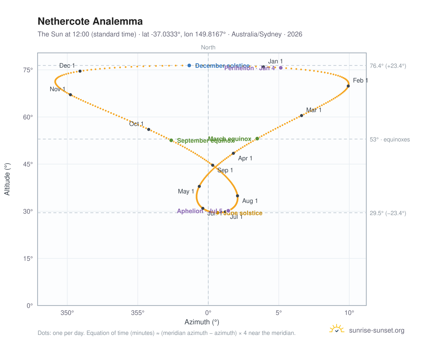 Nethercote analemma chart: the Sun at 12:00 (standard time) through the year