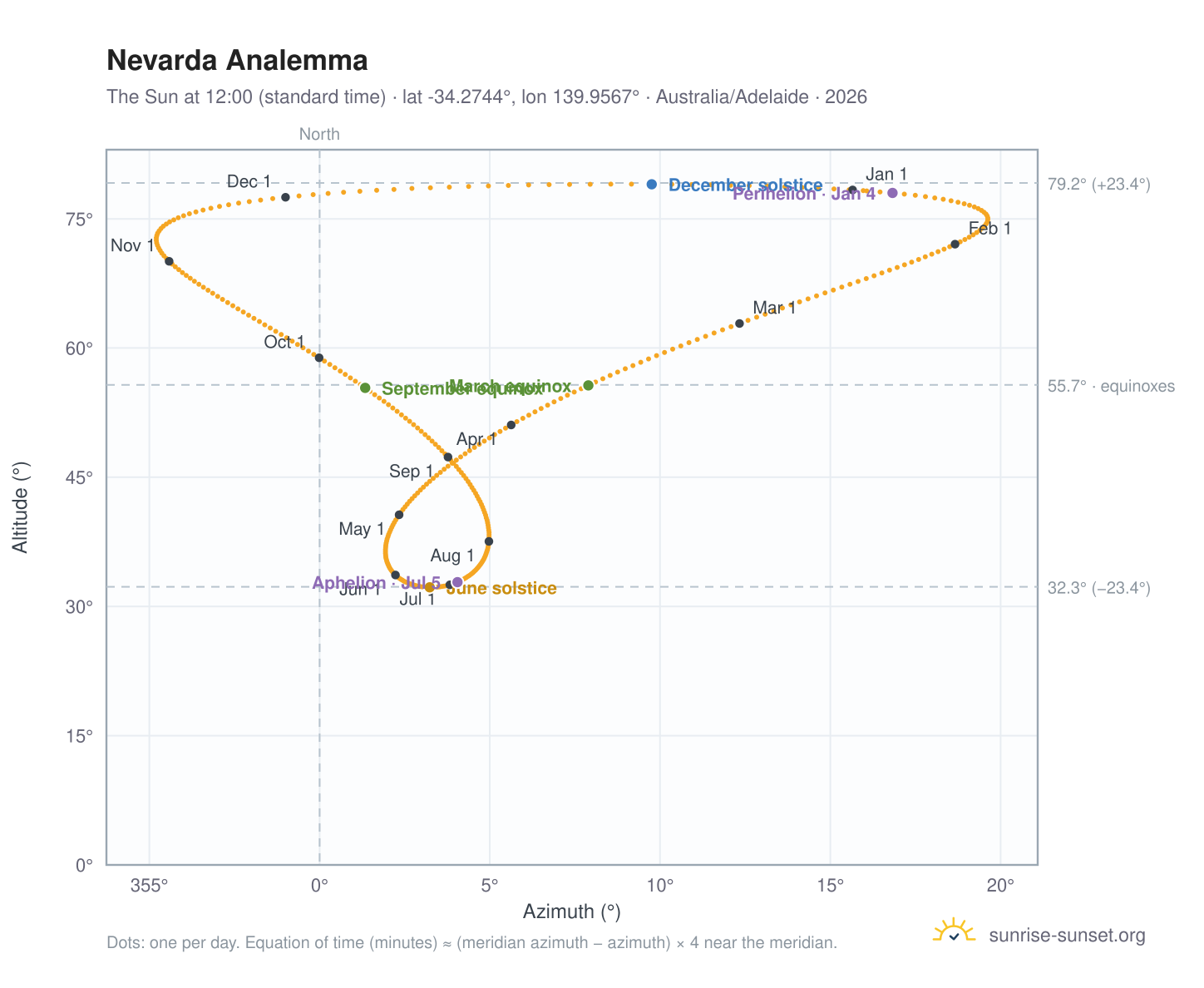 Nevarda analemma chart: the Sun at 12:00 (standard time) through the year