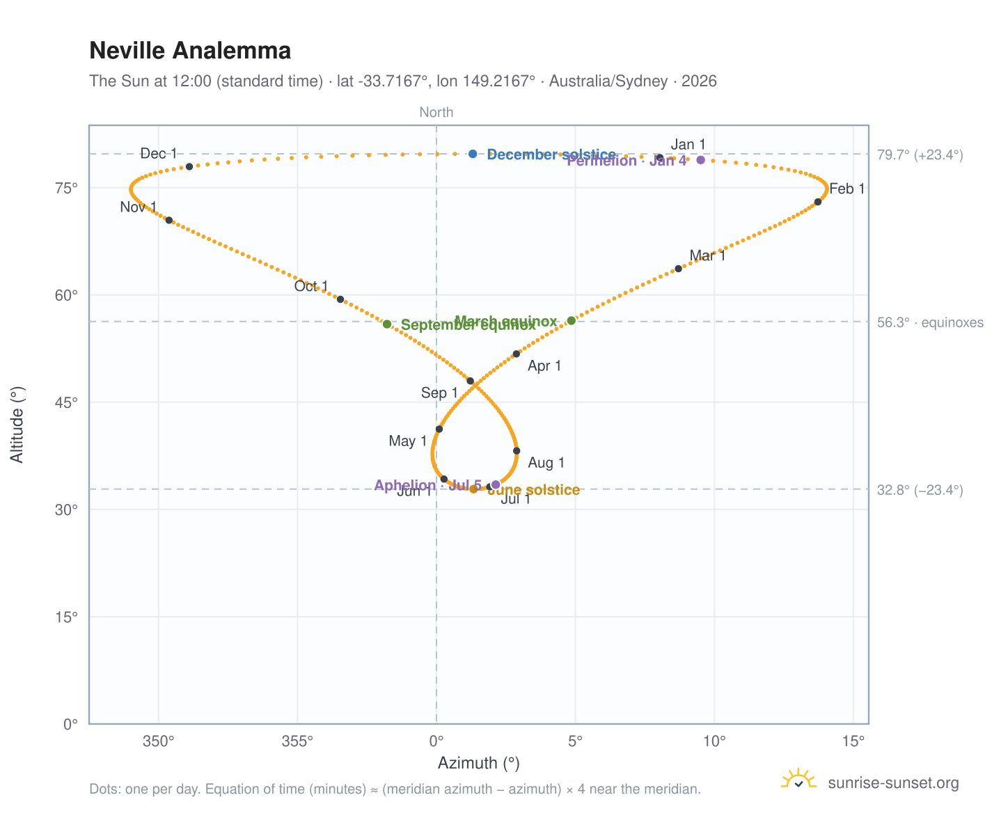 Neville analemma chart: the Sun at 12:00 (standard time) through the year