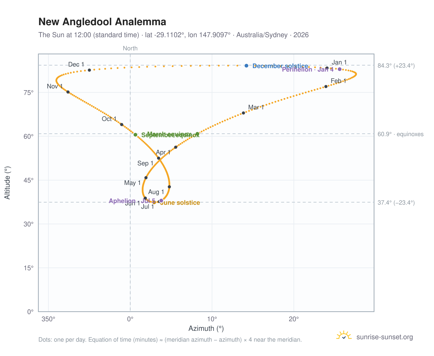 New Angledool analemma chart: the Sun at 12:00 (standard time) through the year