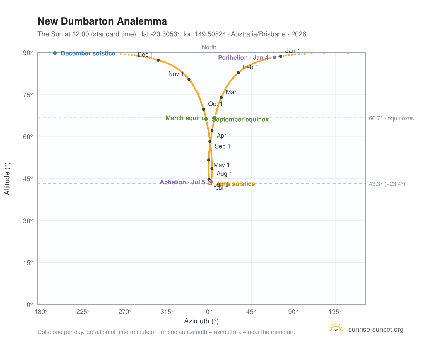 New Dumbarton analemma chart: the Sun at 12:00 (standard time) through the year