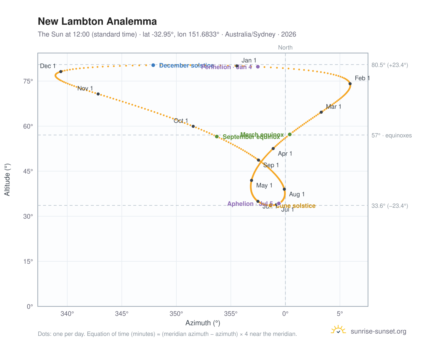New Lambton analemma chart: the Sun at 12:00 (standard time) through the year