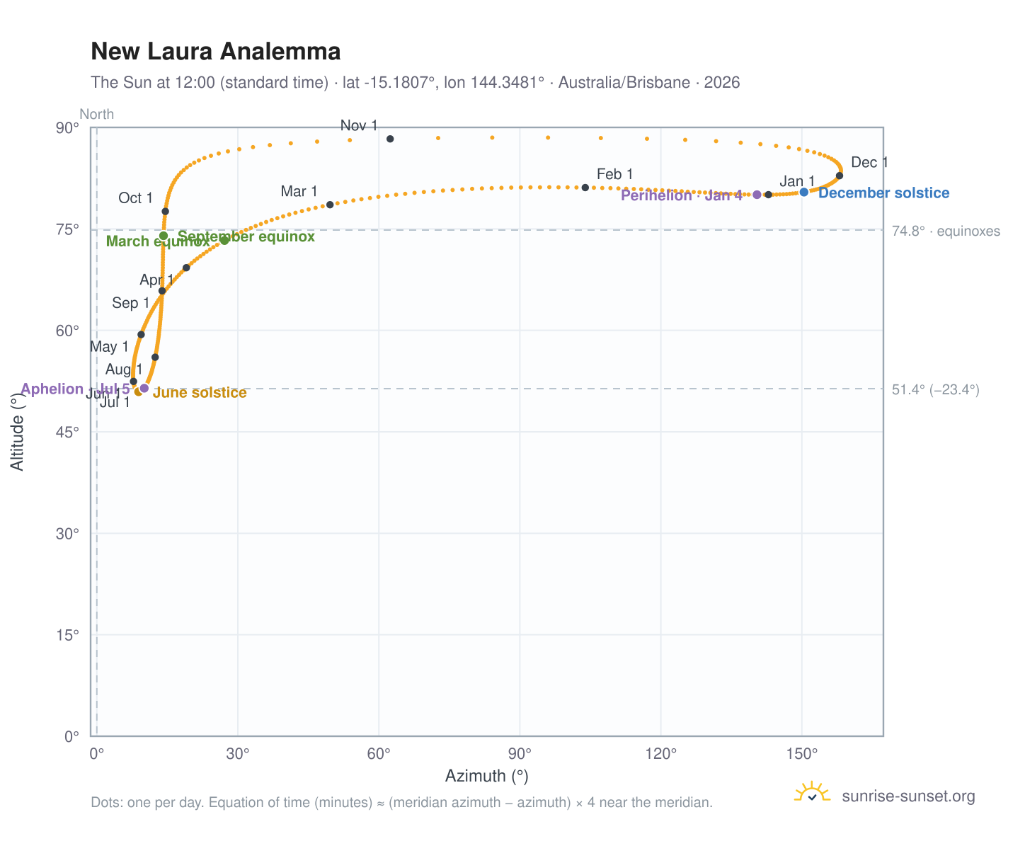 New Laura analemma chart: the Sun at 12:00 (standard time) through the year