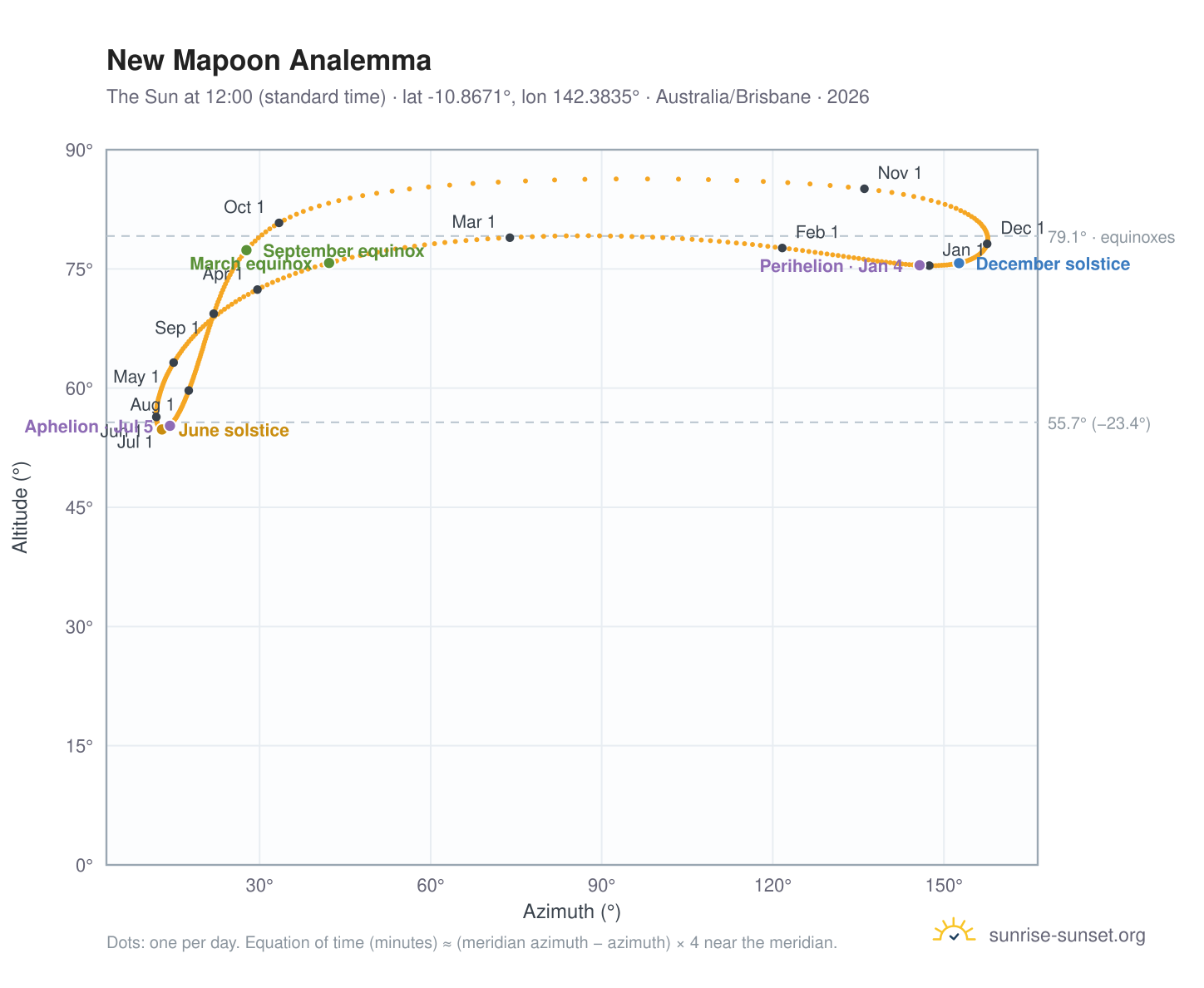 New Mapoon analemma chart: the Sun at 12:00 (standard time) through the year