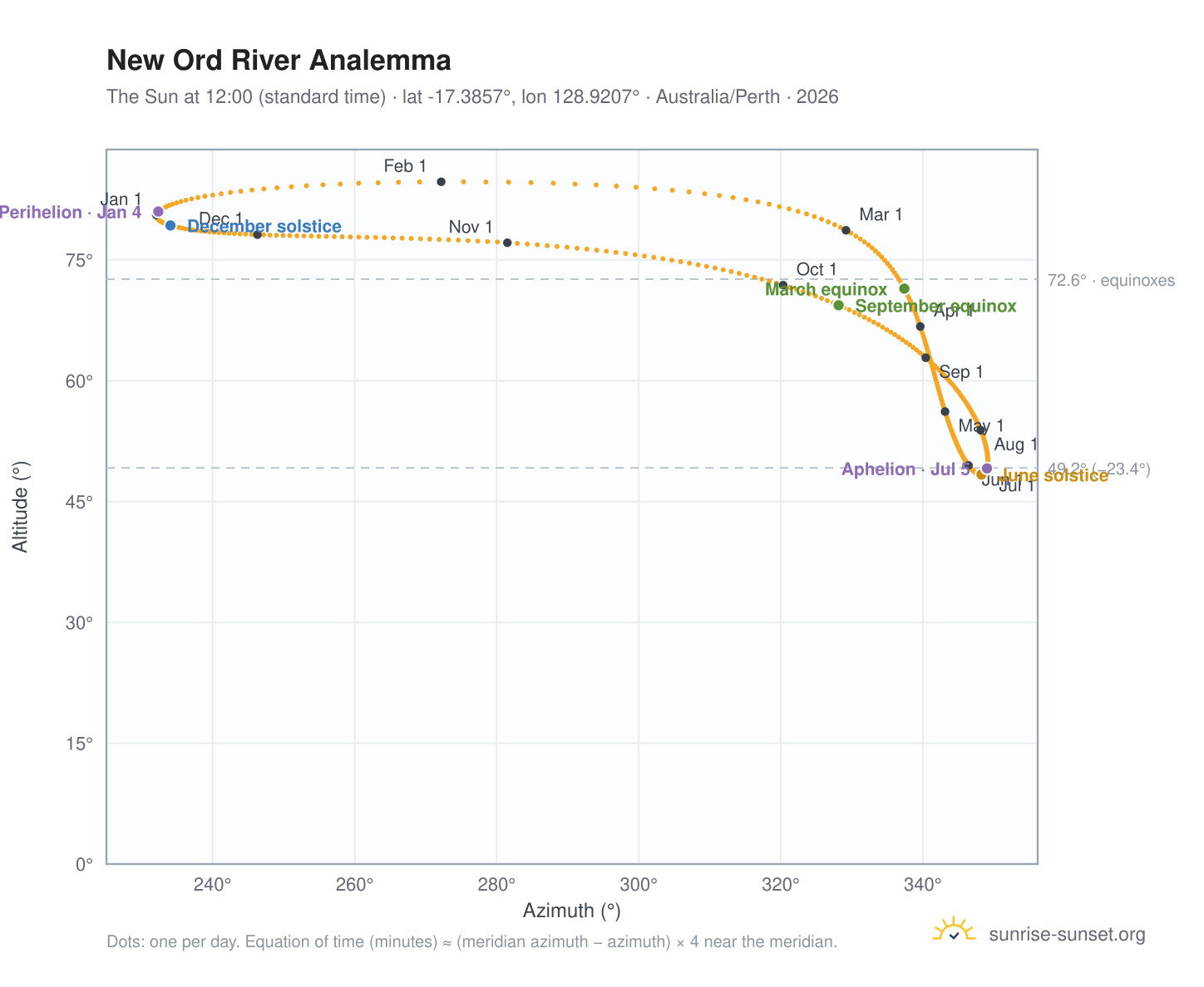 New Ord River analemma chart: the Sun at 12:00 (standard time) through the year