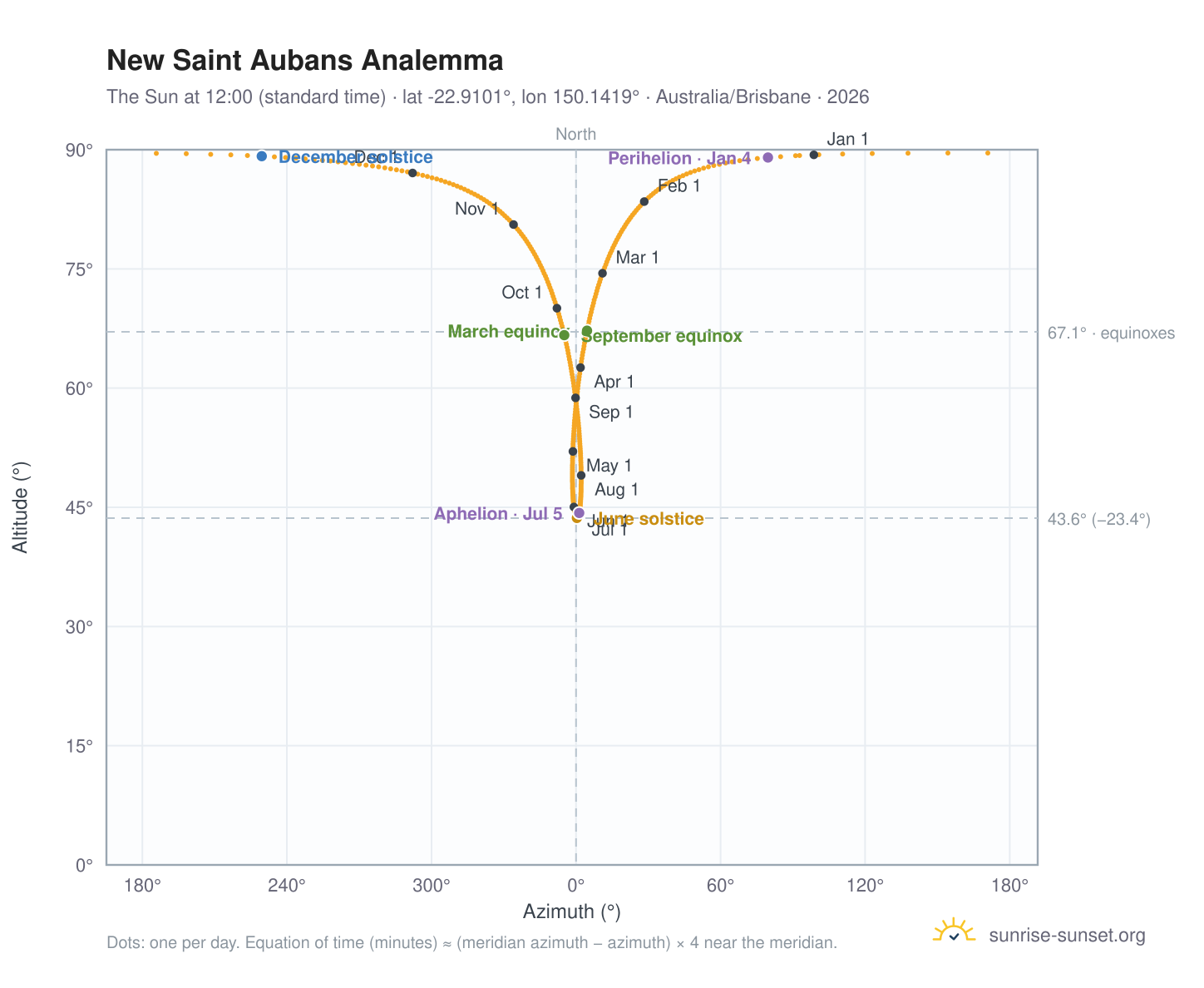 New Saint Aubans analemma chart: the Sun at 12:00 (standard time) through the year