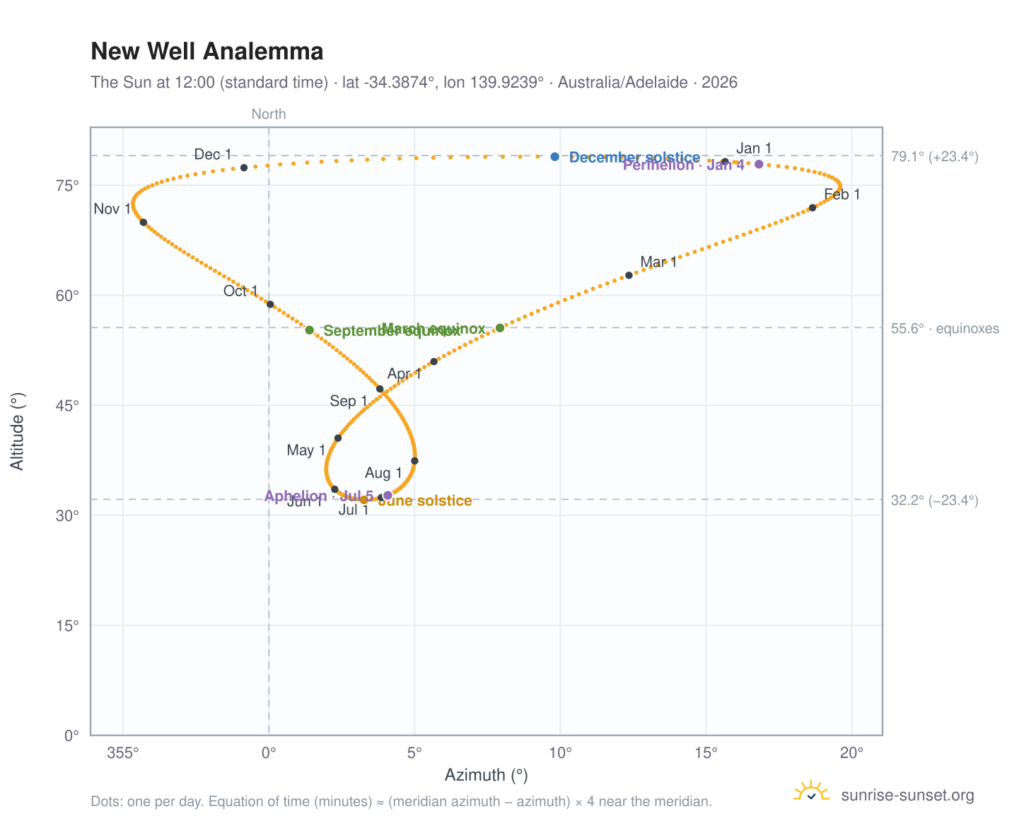 New Well analemma chart: the Sun at 12:00 (standard time) through the year