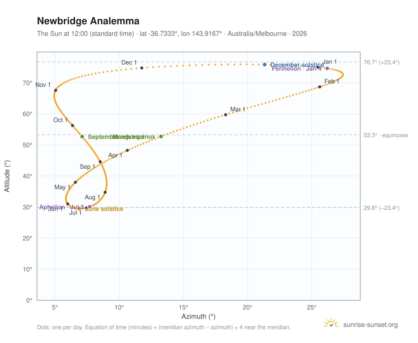 Newbridge analemma chart: the Sun at 12:00 (standard time) through the year