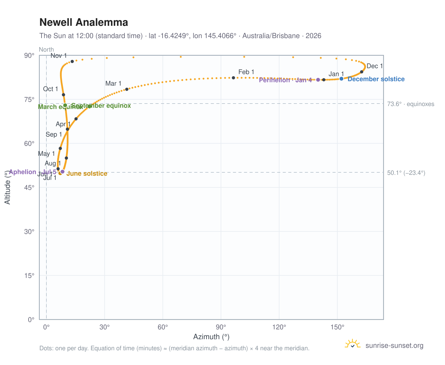 Newell analemma chart: the Sun at 12:00 (standard time) through the year