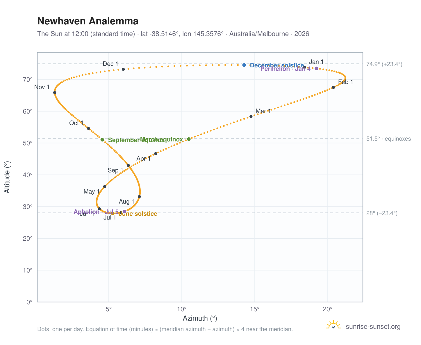 Newhaven analemma chart: the Sun at 12:00 (standard time) through the year