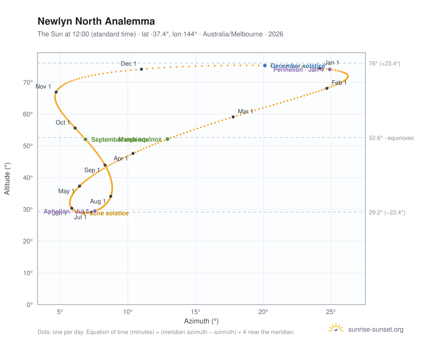 Newlyn North analemma chart: the Sun at 12:00 (standard time) through the year