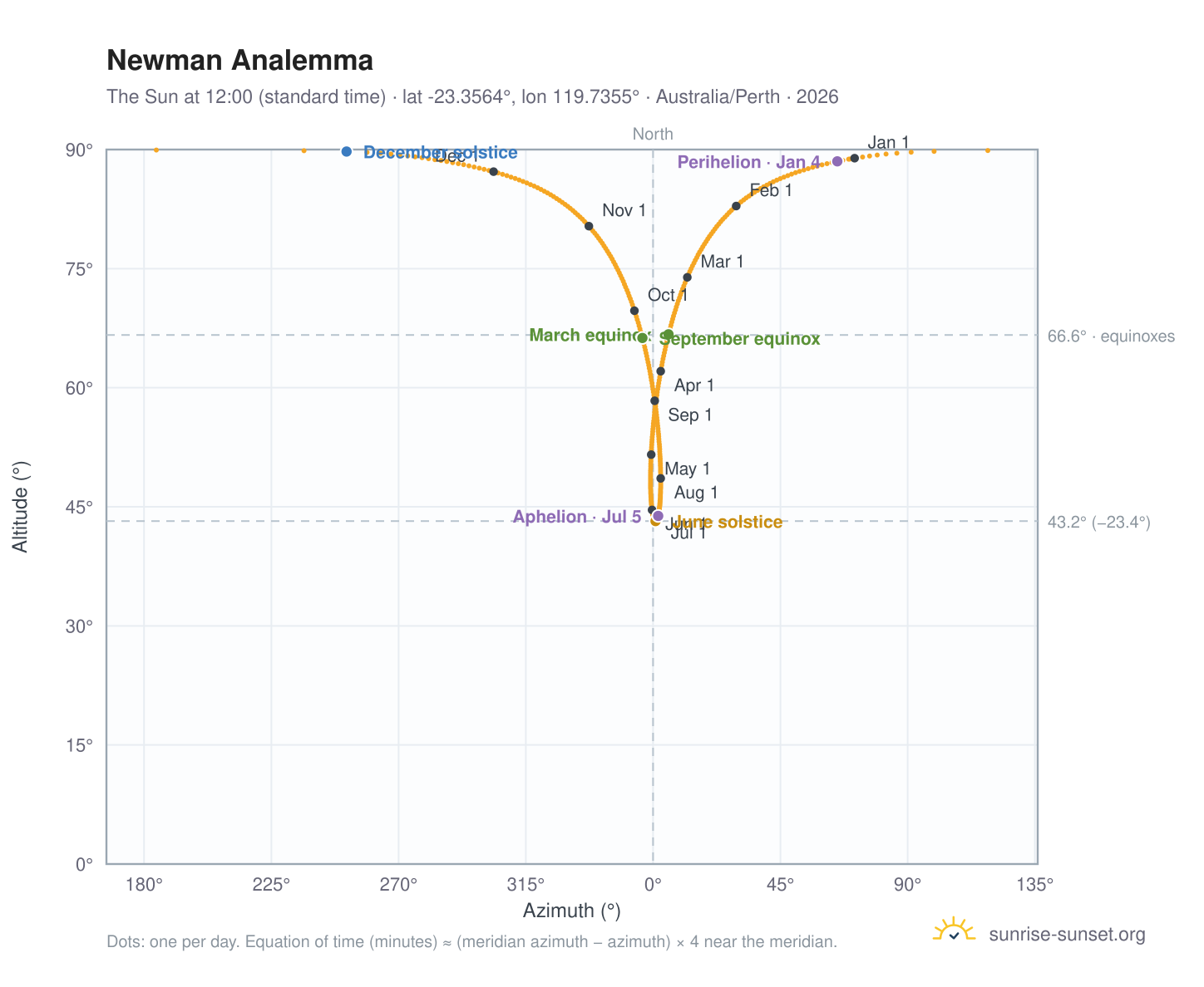 Newman analemma chart: the Sun at 12:00 (standard time) through the year