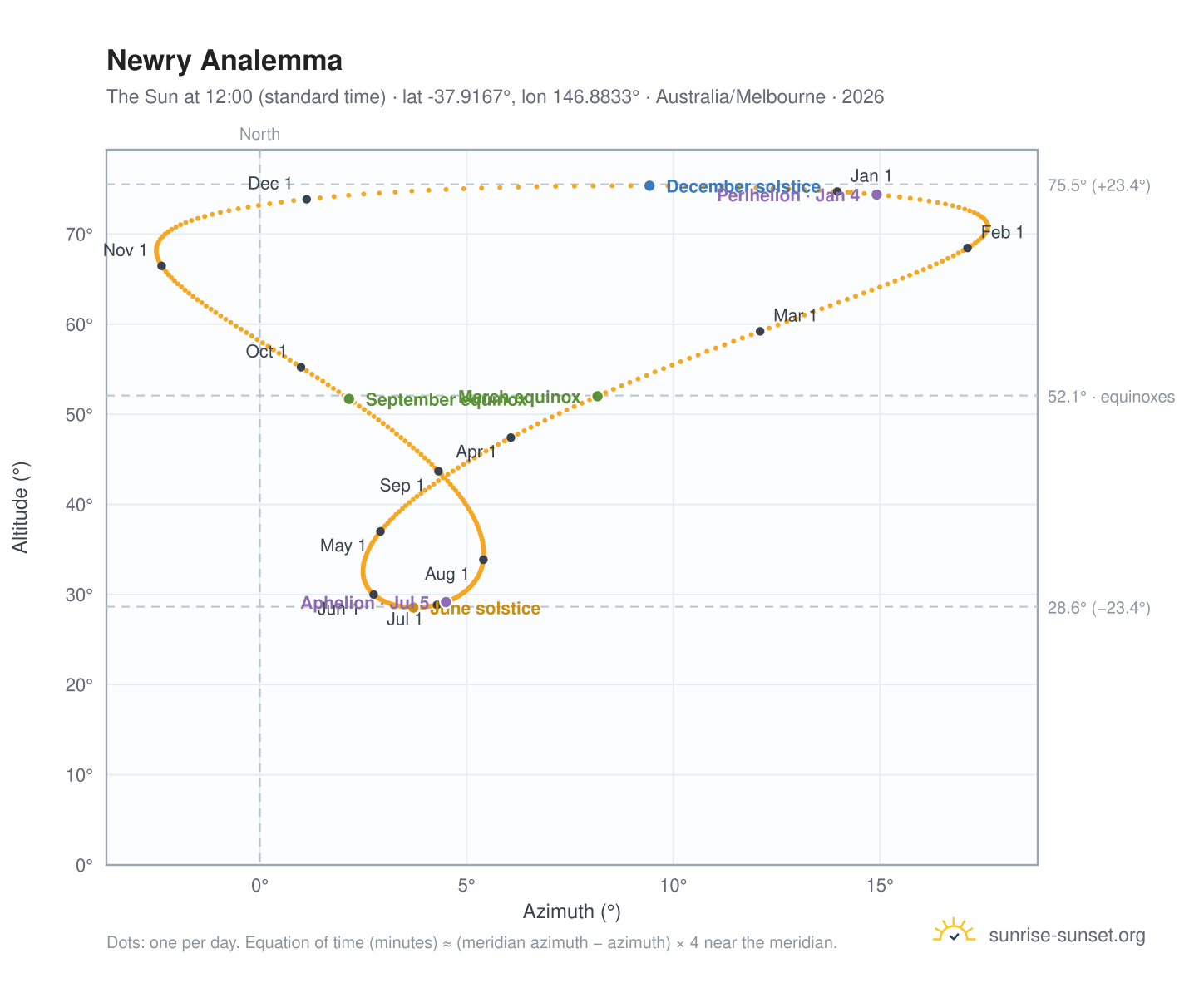Newry analemma chart: the Sun at 12:00 (standard time) through the year