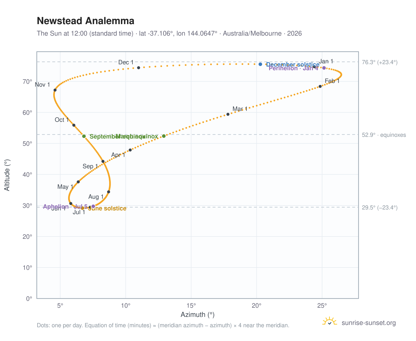 Newstead analemma chart: the Sun at 12:00 (standard time) through the year
