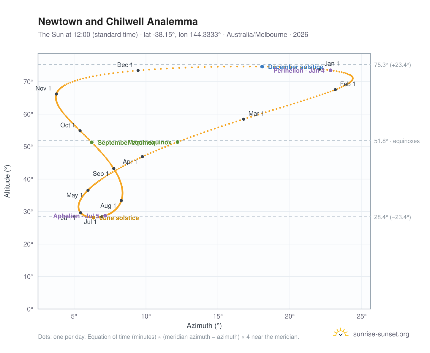 Newtown and Chilwell analemma chart: the Sun at 12:00 (standard time) through the year