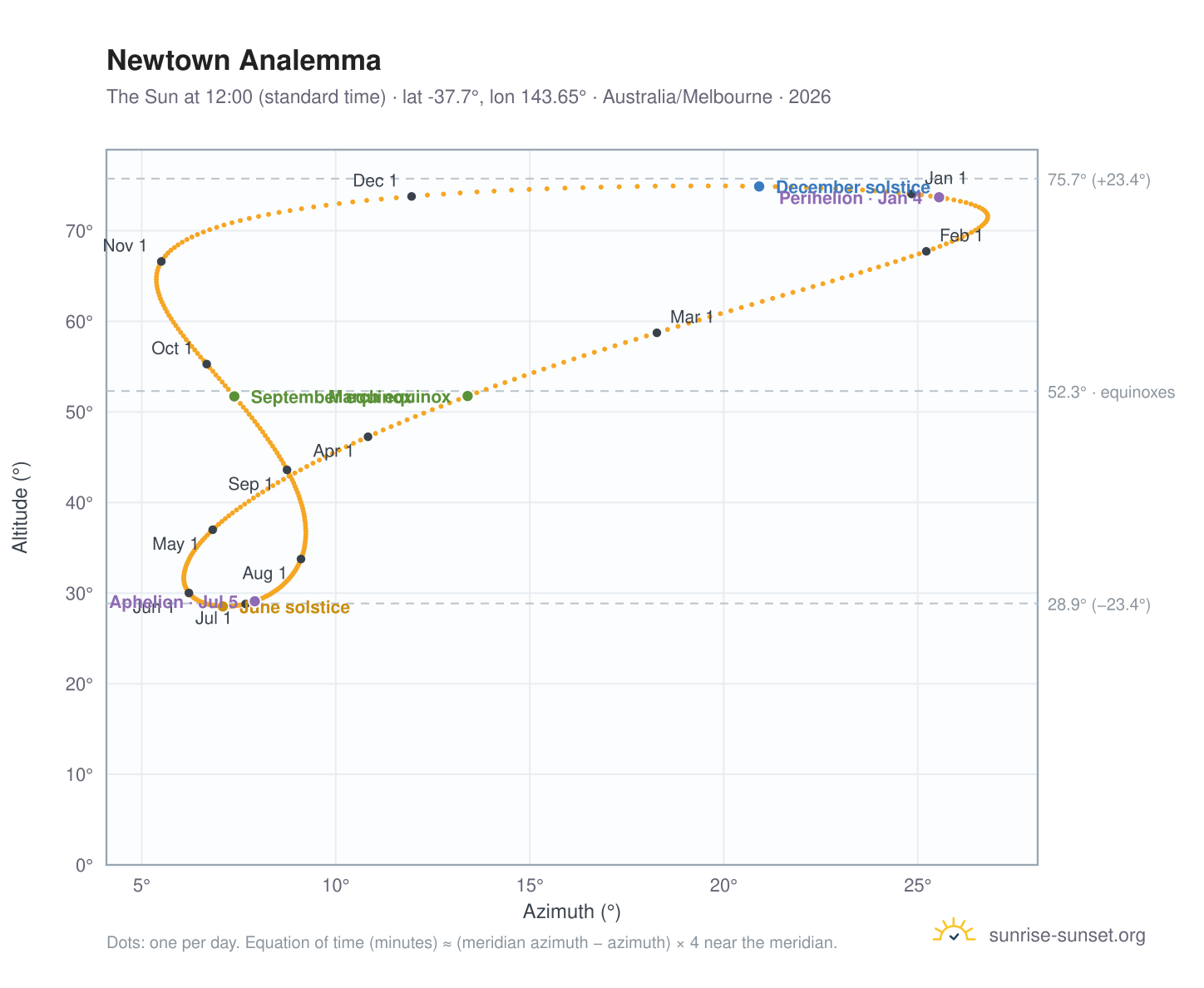 Newtown analemma chart: the Sun at 12:00 (standard time) through the year